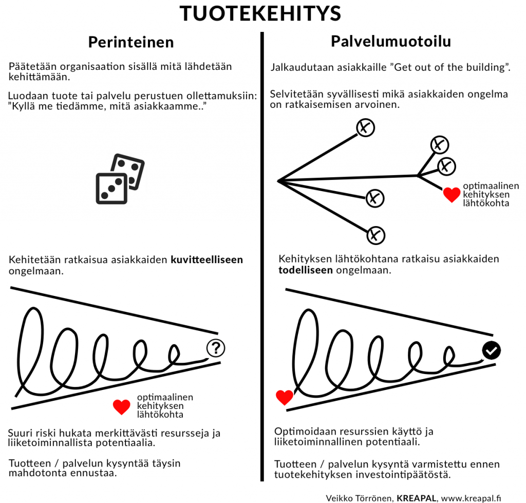 Mihin Palvelumuotoilua Voi Hyödyntää? Millaisiin Tilanteisiin ...